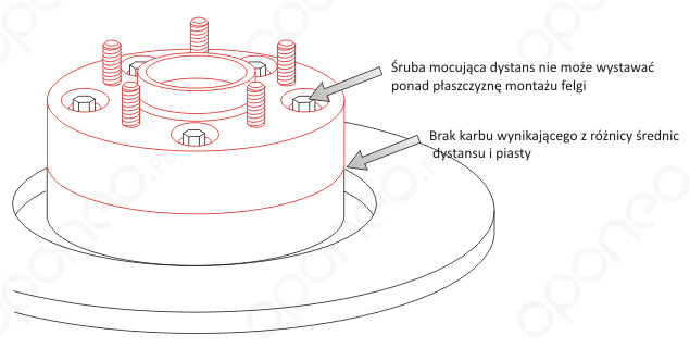 Wskazówki poprawnego montażu dystansów.