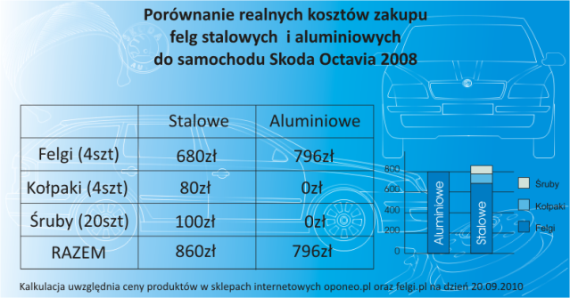 Porównanie realnych kosztów zakupu felg stalowych i aluminiowych do samochodu Skoda Octavia